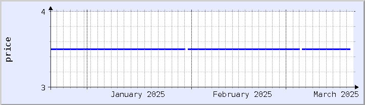 gráfico histórico de preços - mês atual (atualizado em 18 de março)