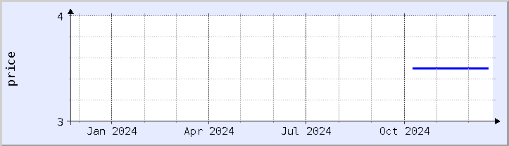 historical price chart - current year (updated December 21)