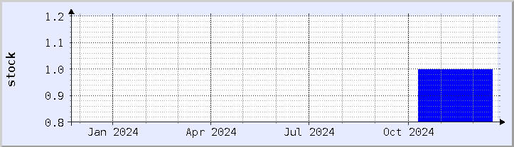 historical stock availability chart - current year (updated December 21)