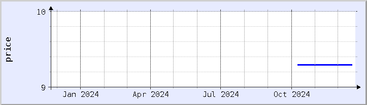 historical price chart - current year (updated December 21)