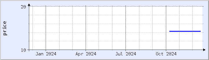 historical price chart - current year (updated December 21)