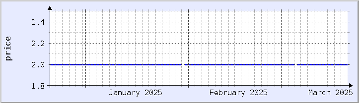 grafik harga historis - bulan ini (diperbarui 18 Maret)