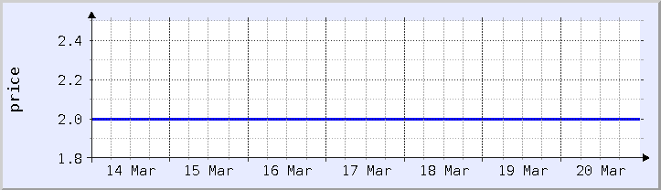 grafik harga historis - minggu ini (diperbarui 18 Maret)