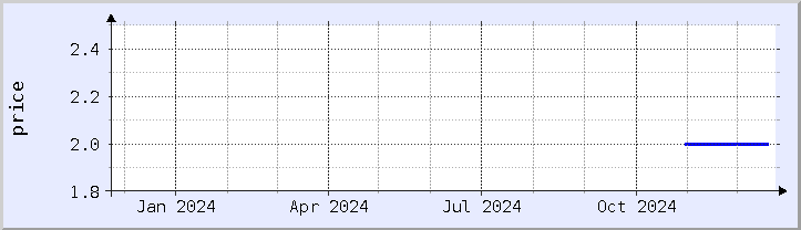 historical price chart - current year (updated December 21)