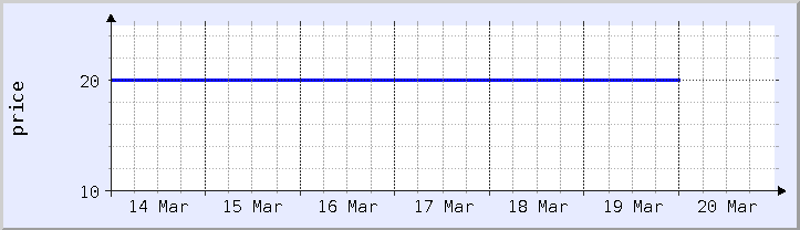 historical price chart - current week (updated December 21)