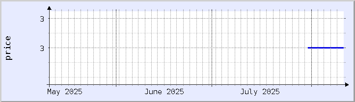 historical price chart - current month (updated August 10)
