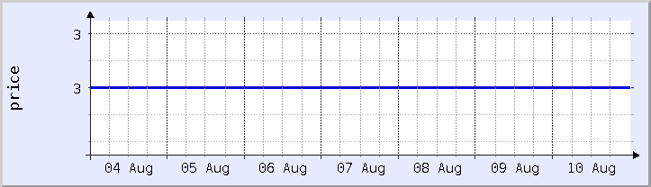 historical price chart - current week (updated August 10)