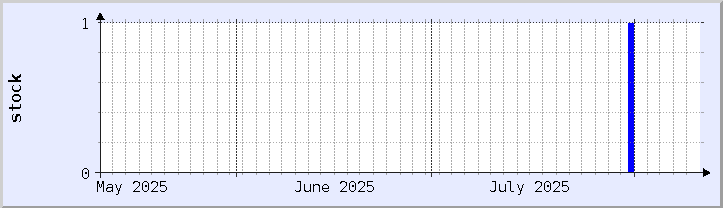historical stock availability chart - current month (updated August 10)