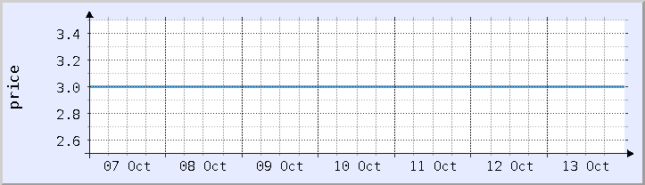 historical price chart - current week (updated October 13)