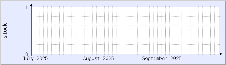 historical stock availability chart - current month (updated October 13)