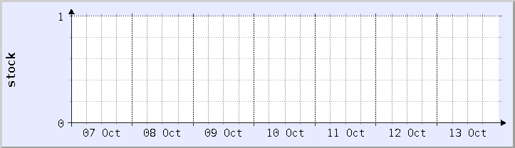 historical stock availability chart - current week (updated October 13)