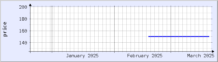 historical price chart - current month (updated February 22)