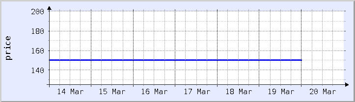 historical price chart - current week (updated February 22)