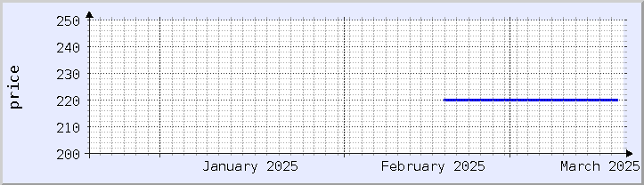 historical price chart - current month (updated February 22)