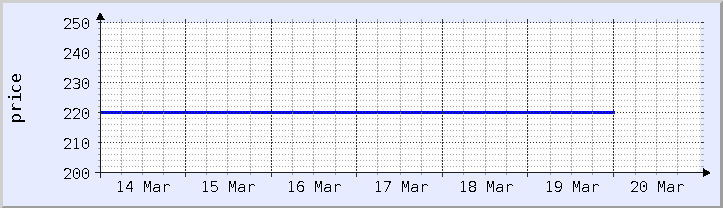 historical price chart - current week (updated February 22)