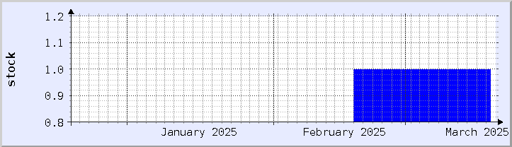 過去の在庫状況チャート - 今月 (更新日 3月18日)