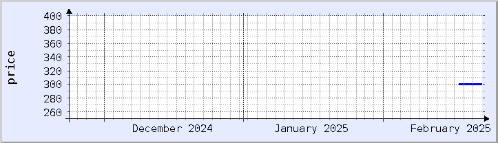 historical price chart - current month (updated February 22)