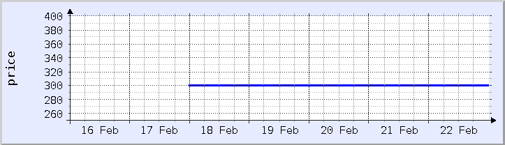 historical price chart - current week (updated February 22)