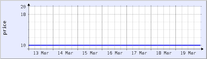 historical price chart - current week (updated March 19)