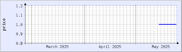 historical price chart - current month (updated May 24)