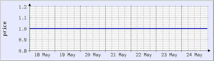 historical price chart - current week (updated May 24)