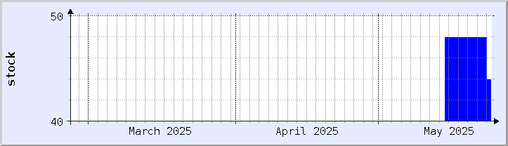 historical stock availability chart - current month (updated May 24)