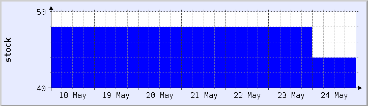 historical stock availability chart - current week (updated May 24)