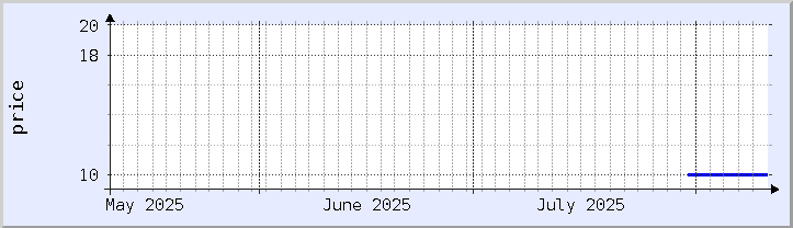 historical price chart - current month (updated August 10)