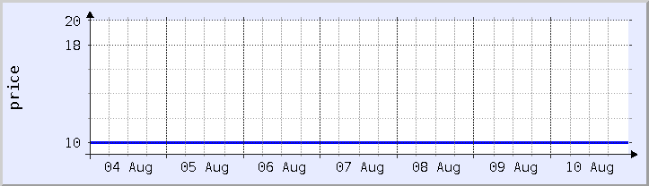 historical price chart - current week (updated August 10)