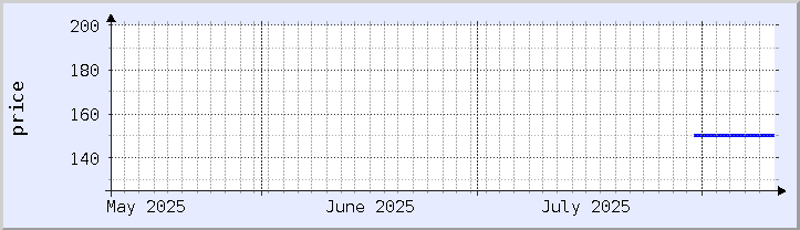 historical price chart - current month (updated August 10)