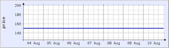 historical price chart - current week (updated August 10)