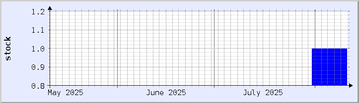 historical stock availability chart - current month (updated August 10)