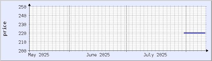 historical price chart - current month (updated August 10)