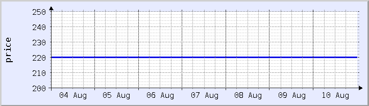 historical price chart - current week (updated August 10)