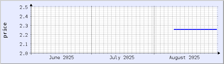 historical price chart - current month (updated August 31)