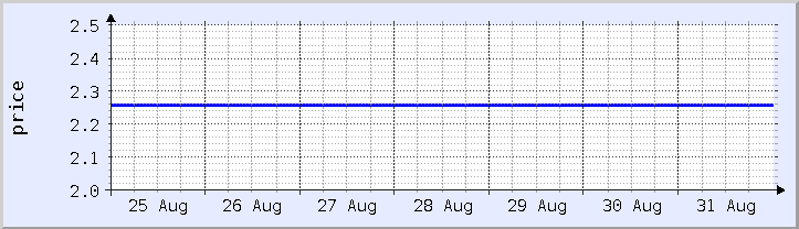 historical price chart - current week (updated August 31)
