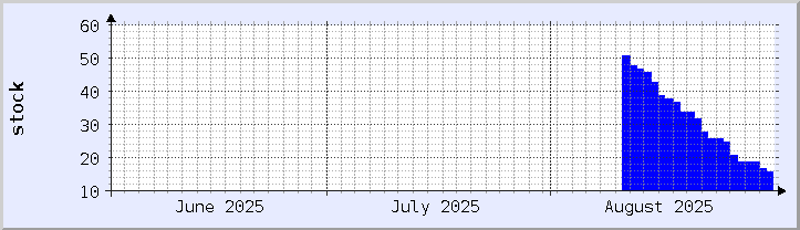 historical stock availability chart - current month (updated August 31)