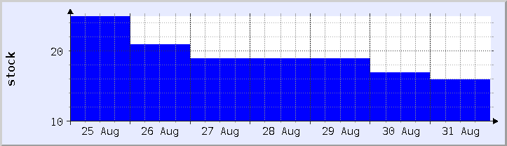 historical stock availability chart - current week (updated August 31)
