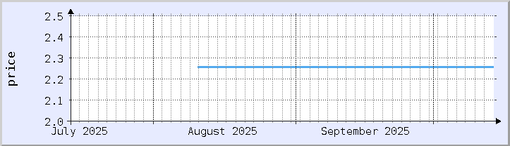 historical price chart - current month (updated October 13)