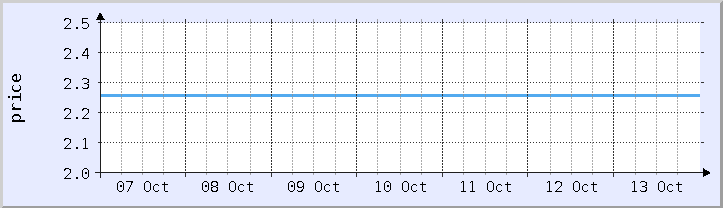 historical price chart - current week (updated October 13)