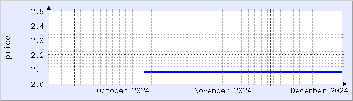 historical price chart - current month (updated December 21)