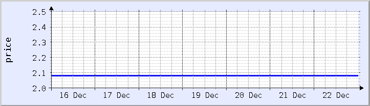 historical price chart - current week (updated December 21)