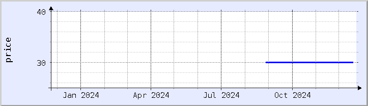 historical price chart - current year (updated December 21)