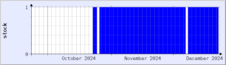 historical stock availability chart - current month (updated December 21)