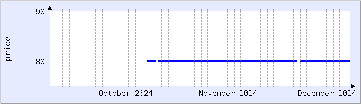 historical price chart - current month (updated December 21)