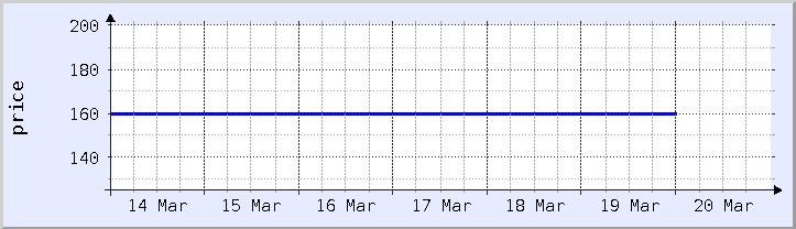 gráfico histórico de precios - semana actual (actualizado el 18 de marzo)