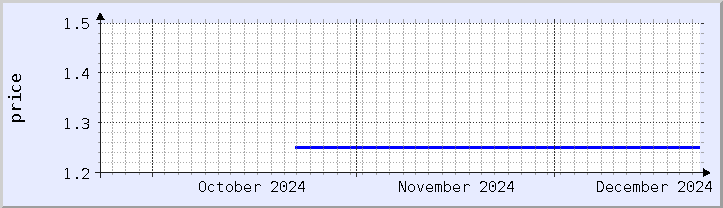 historical price chart - current month (updated December 21)