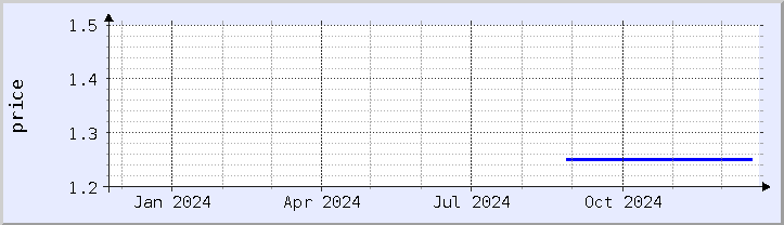 historical price chart - current year (updated December 21)