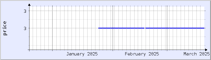 historical price chart - current month (updated February 22)