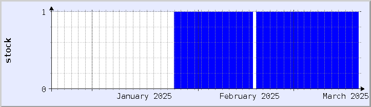 gráfico histórico de disponibilidade de estoque - mês atual (atualizado em 18 de março)